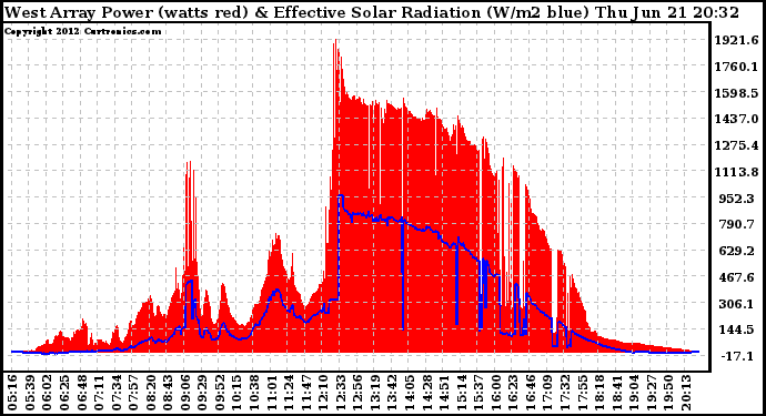 Solar PV/Inverter Performance West Array Power Output & Effective Solar Radiation