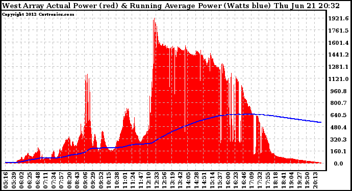 Solar PV/Inverter Performance West Array Actual & Running Average Power Output