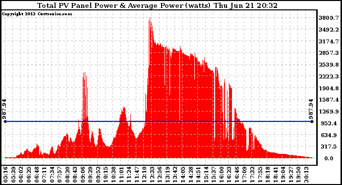 Solar PV/Inverter Performance Total PV Panel Power Output