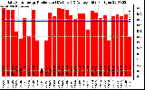 Solar PV/Inverter Performance Daily Solar Energy Production