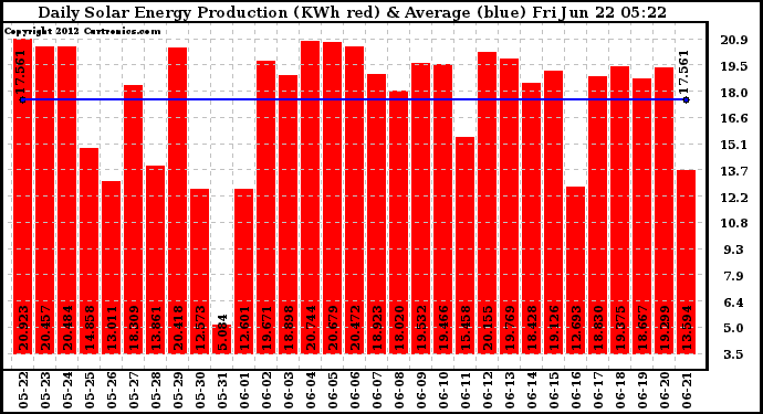 Solar PV/Inverter Performance Daily Solar Energy Production