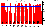 Solar PV/Inverter Performance Daily Solar Energy Production Value