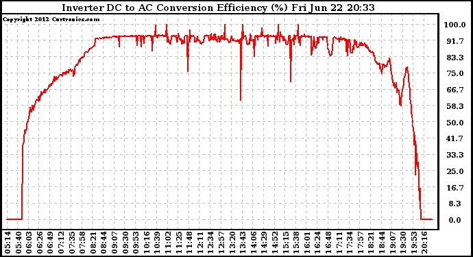 Solar PV/Inverter Performance Inverter DC to AC Conversion Efficiency