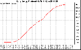 Solar PV/Inverter Performance Daily Energy Production