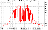 Solar PV/Inverter Performance Daily Energy Production Per Minute