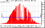 Solar PV/Inverter Performance Inverter Power Output