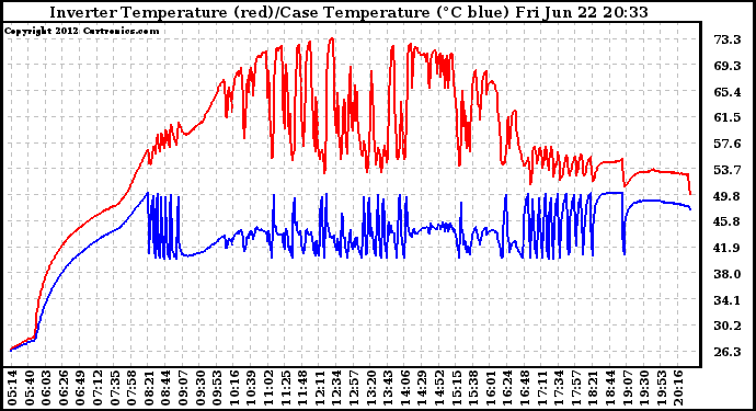 Solar PV/Inverter Performance Inverter Operating Temperature