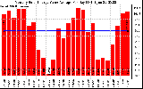 Solar PV/Inverter Performance Monthly Solar Energy Value Average Per Day ($)