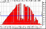 Solar PV/Inverter Performance Solar Radiation & Day Average per Minute