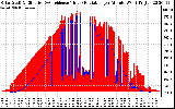 Solar PV/Inverter Performance Solar Radiation & Effective Solar Radiation per Minute