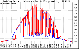 Solar PV/Inverter Performance Photovoltaic Panel Current Output