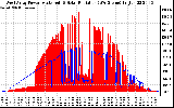 Solar PV/Inverter Performance West Array Power Output & Solar Radiation