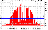 Solar PV/Inverter Performance West Array Actual & Average Power Output