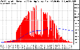 Solar PV/Inverter Performance West Array Actual & Running Average Power Output