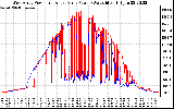 Solar PV/Inverter Performance Photovoltaic Panel Power Output