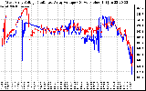 Solar PV/Inverter Performance Photovoltaic Panel Voltage Output