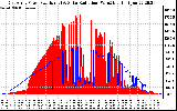 Solar PV/Inverter Performance East Array Power Output & Solar Radiation