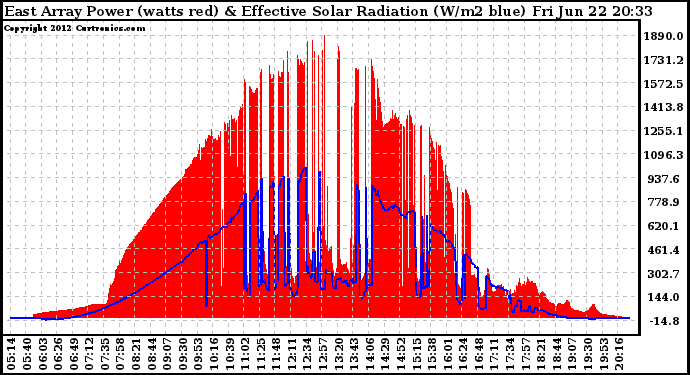 Solar PV/Inverter Performance East Array Power Output & Effective Solar Radiation