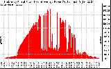 Solar PV/Inverter Performance East Array Actual & Average Power Output