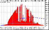 Solar PV/Inverter Performance East Array Actual & Running Average Power Output