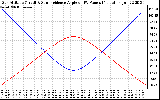 Solar PV/Inverter Performance Sun Altitude Angle & Sun Incidence Angle on PV Panels