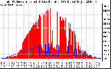 Solar PV/Inverter Performance Total PV Panel Power Output & Solar Radiation