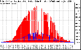 Solar PV/Inverter Performance Total PV Panel Power Output & Effective Solar Radiation