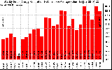 Solar PV/Inverter Performance Weekly Solar Energy Production