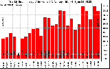 Solar PV/Inverter Performance Weekly Solar Energy Production Value