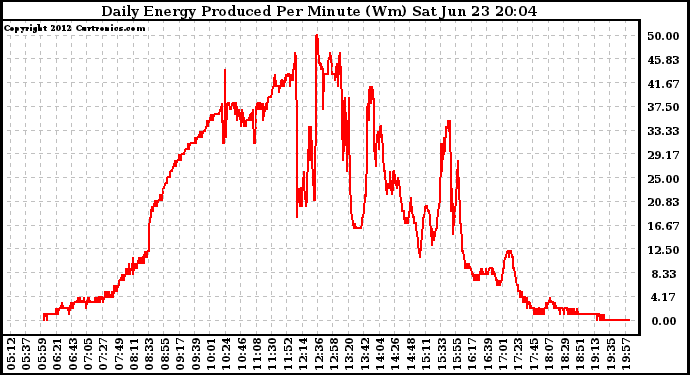Solar PV/Inverter Performance Daily Energy Production Per Minute