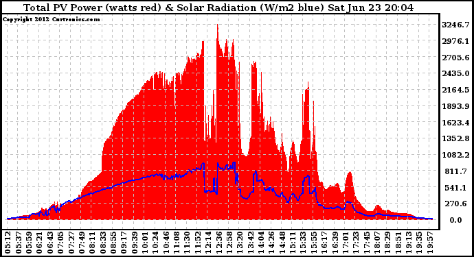 Solar PV/Inverter Performance Total PV Panel Power Output & Solar Radiation