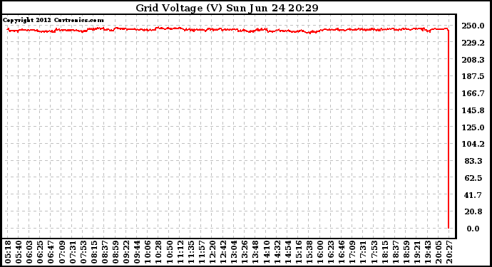 Solar PV/Inverter Performance Grid Voltage