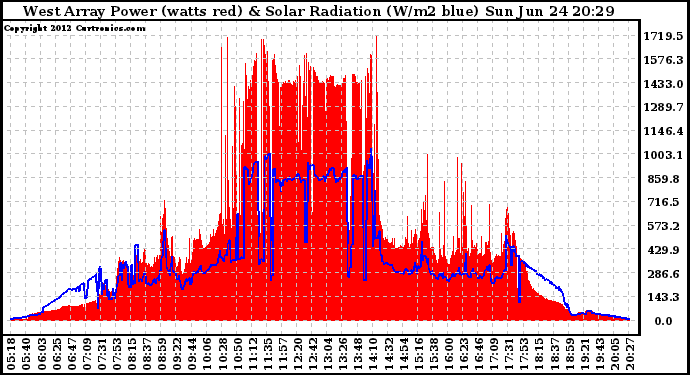 Solar PV/Inverter Performance West Array Power Output & Solar Radiation
