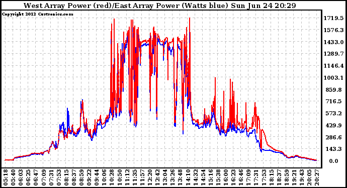 Solar PV/Inverter Performance Photovoltaic Panel Power Output