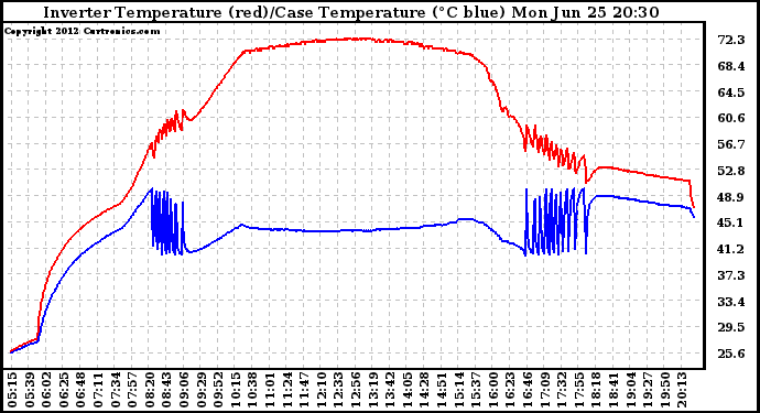Solar PV/Inverter Performance Inverter Operating Temperature