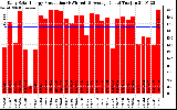 Solar PV/Inverter Performance Daily Solar Energy Production