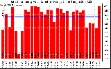 Solar PV/Inverter Performance Daily Solar Energy Production Value