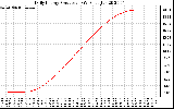 Solar PV/Inverter Performance Daily Energy Production