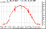 Solar PV/Inverter Performance Daily Energy Production Per Minute