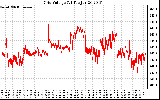 Solar PV/Inverter Performance Grid Voltage