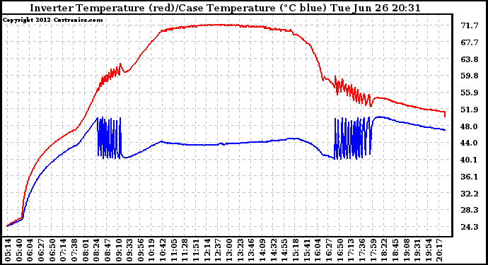 Solar PV/Inverter Performance Inverter Operating Temperature