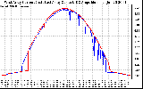 Solar PV/Inverter Performance Photovoltaic Panel Current Output