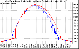 Solar PV/Inverter Performance Photovoltaic Panel Power Output