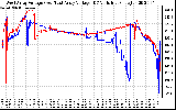 Solar PV/Inverter Performance Photovoltaic Panel Voltage Output