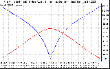 Solar PV/Inverter Performance Sun Altitude Angle & Azimuth Angle