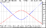 Solar PV/Inverter Performance Sun Altitude Angle & Sun Incidence Angle on PV Panels