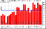 Solar PV/Inverter Performance Weekly Solar Energy Production