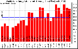 Solar PV/Inverter Performance Weekly Solar Energy Production Value