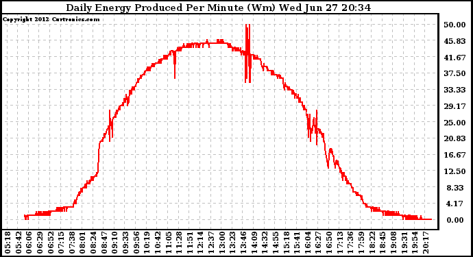 Solar PV/Inverter Performance Daily Energy Production Per Minute
