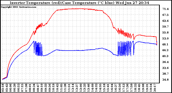 Solar PV/Inverter Performance Inverter Operating Temperature